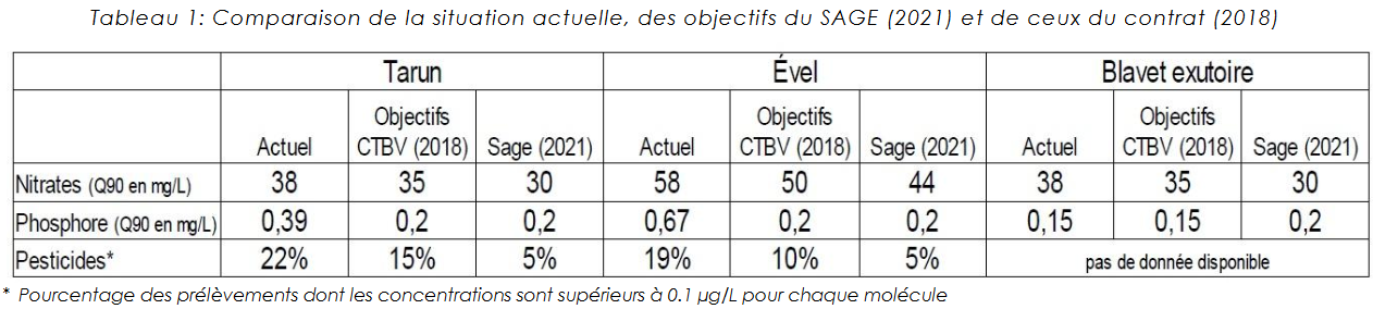 Qualité de l’Eau du Blavet en 2018 – source SVB