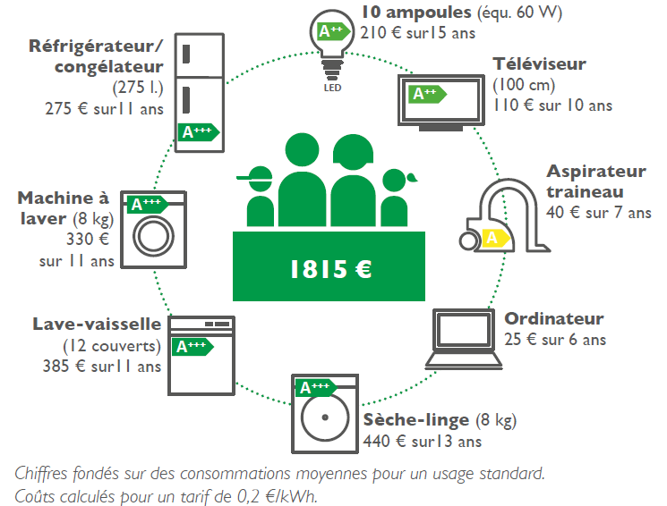 Coûts électriques économes