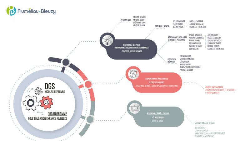 Organigramme du pôle éducation enfance jeunesse